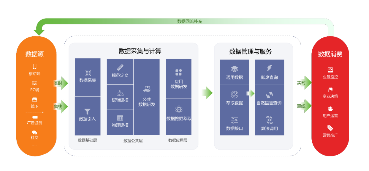 产品能力框架