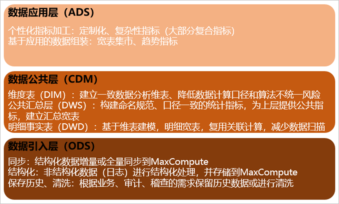 数仓分层