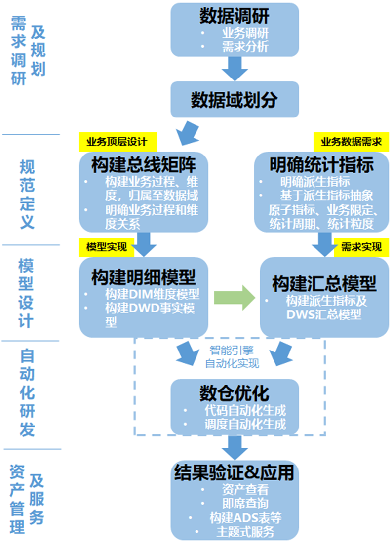 数仓构建流程